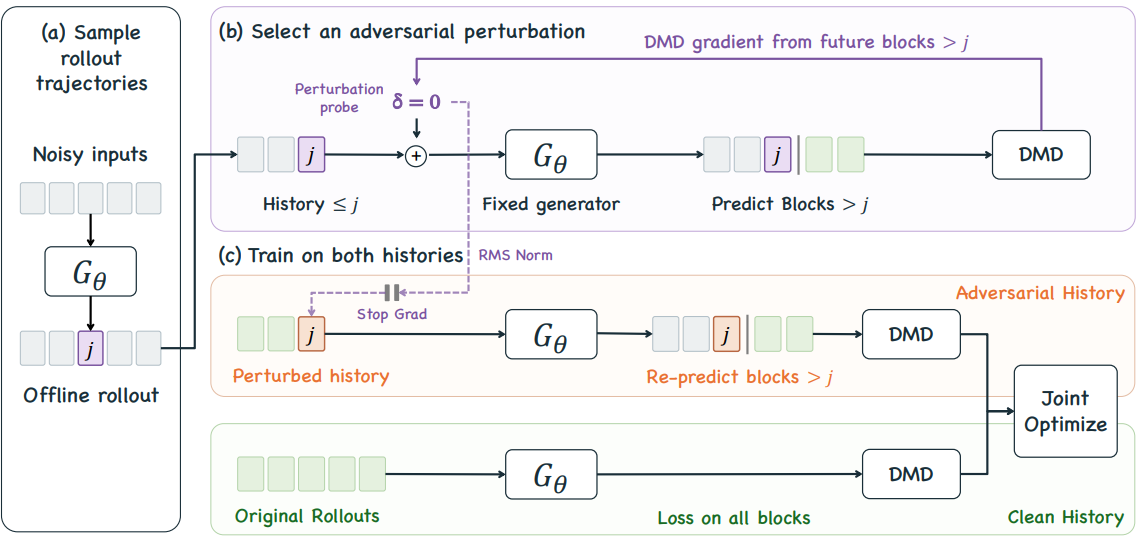 Adversarial Gradient Forcing framework for robust autoregressive video generation