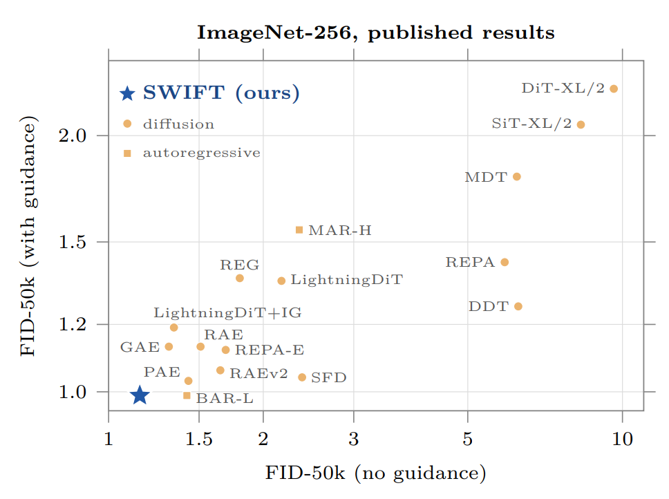 SWIFT ImageNet-256 FID results with and without guidance